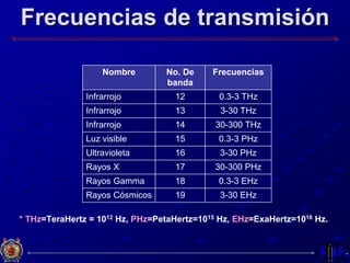 Frecuencias de transmisión
* THz=TeraHertz = 1012 Hz, PHz=PetaHertz=1015 Hz, EHz=ExaHertz=1018 Hz.
Nombre No. De
banda
Frecuencias
Infrarrojo 12 0.3-3 THz
Infrarrojo 13 3-30 THz
Infrarrojo 14 30-300 THz
Luz visible 15 0.3-3 PHz
Ultravioleta 16 3-30 PHz
Rayos X 17 30-300 PHz
Rayos Gamma 18 0.3-3 EHz
Rayos Cósmicos 19 3-30 EHz
 