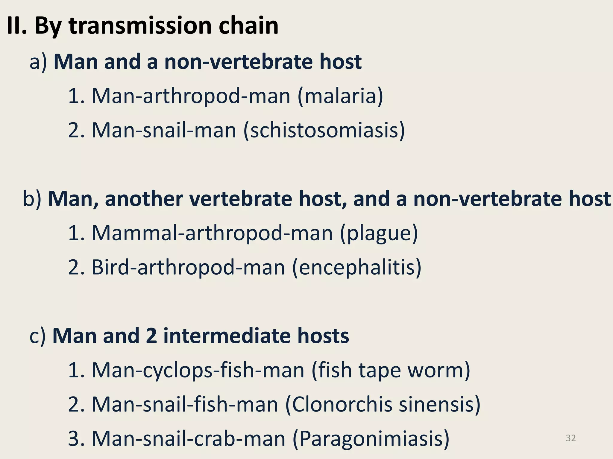 II. By transmission chain
a) Man and a non-vertebrate host
1. Man-arthropod-man (malaria)
2. Man-snail-man (schistosomiasis)
b) Man, another vertebrate host, and a non-vertebrate host
1. Mammal-arthropod-man (plague)
2. Bird-arthropod-man (encephalitis)
c) Man and 2 intermediate hosts
1. Man-cyclops-fish-man (fish tape worm)
2. Man-snail-fish-man (Clonorchis sinensis)
3. Man-snail-crab-man (Paragonimiasis) 32
 