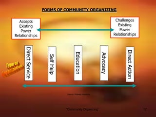 Introduction To Community Organizing | PPTX