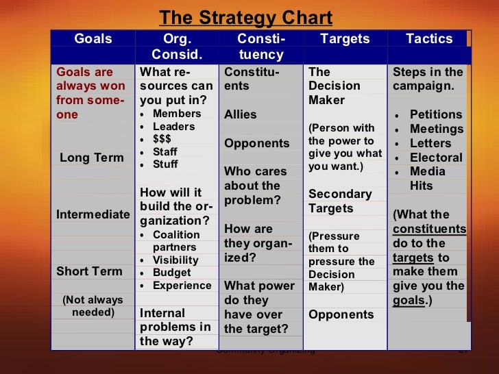 Community Organizing Strategy Chart