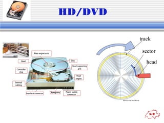 HD/DVD 
track 
sector 
head 
 