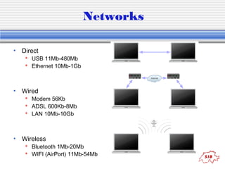 Networks 
• Direct 
 USB 11Mb-480Mb 
 Ethernet 10Mb-1Gb 
• Wired 
 Modem 56Kb 
 ADSL 600Kb-8Mb 
 LAN 10Mb-10Gb 
• Wireless 
 Bluetooth 1Mb-20Mb 
 WIFI (AirPort) 11Mb-54Mb 
 