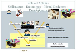 – Page 24
Analysedesbesoins
Conception
Conceptionlogicielle
Codage
TestsUnitaires
Testsd’intégration
Tests UtilisateursEvaluation ergonomique
Boîtes à outils
Mécanismes généraux
Modèle d’architecture logicielle
Espace de conception
Propriétés ergonomiques
Rôles et Acteurs
Utilisateurs - Ergonomes – Visual Designers -
Développeurs
 