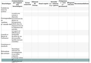 Heuristique
Commentaires
par rapport
aux
heuristiques
Ecran
concerné
Elément
de
l'écran
Souci repéré
Sévérité
(1 = mineur
à 3 = grave)
Fréquence
1 = rare
4 =
permanent
Bloquant
oui/non
Recommandations
Visibilité du
statut du
système
Correspondan
ce
système
et monde réel
ce point sera
crucial et
dépendra
énormément des
photos ou
pictogrammes
utilisés dans les
séquences lors de
la réalisation des
activités.
Contrôle et
liberté de
l’utilisateur
cet aspect est
difficilement
atteignable
du point de vue
des accueillis,
(guidés mais pas
contrôlés)
Consistance et
standards
Prévention
des erreurs
Heuristique
adressée aux
accompagnants
et aux aides-
soignants.
le principe même
de
l’application est
 