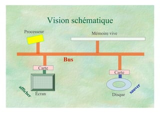 Vision schématique
Mémoire vive
afficher
sauver
Écran
Processeur
Carte
Carte
Disque
Bus
 