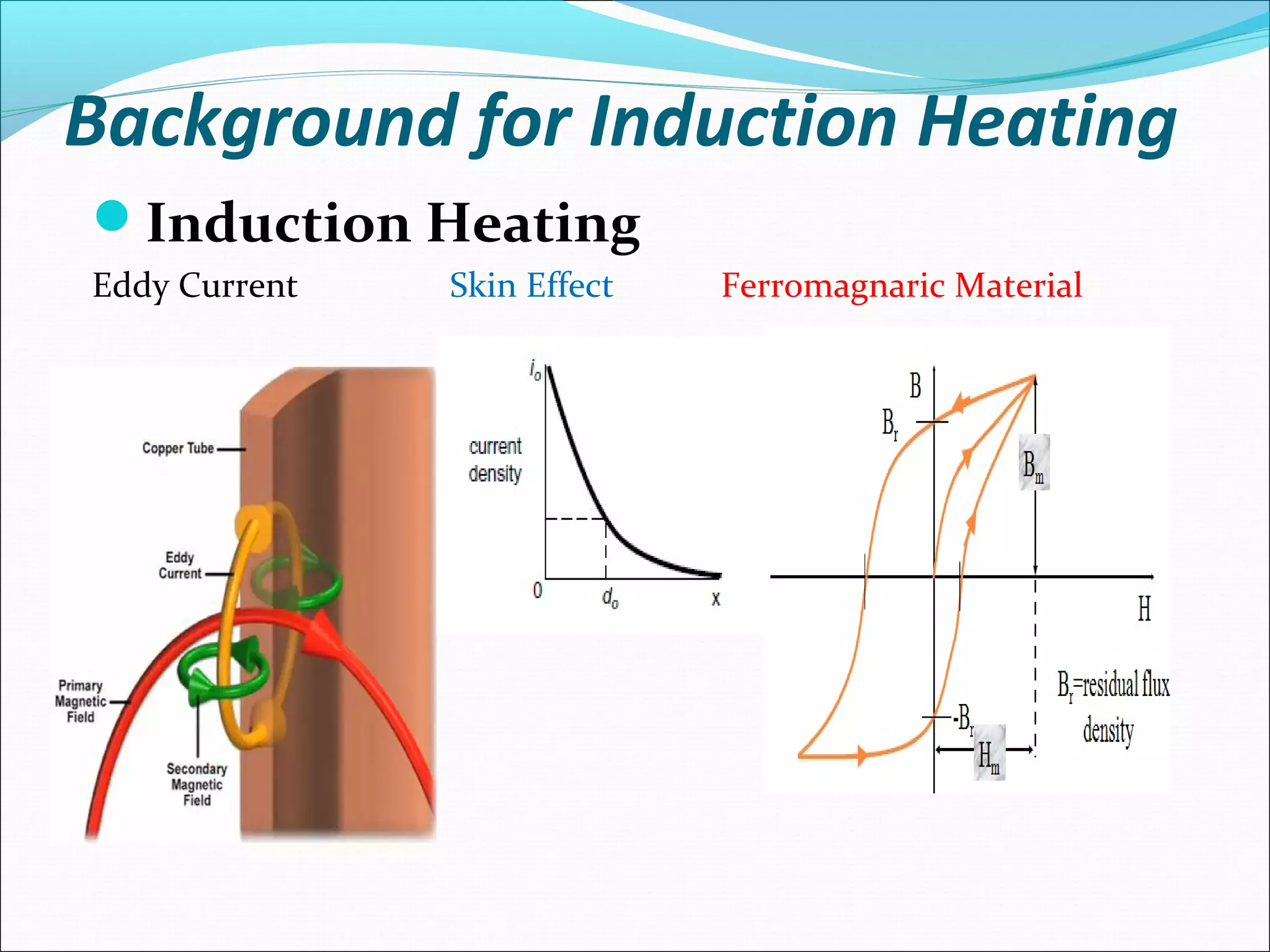 Background for Induction Heating
Induction Heating
Eddy Current Skin Effect Ferromagnaric Material