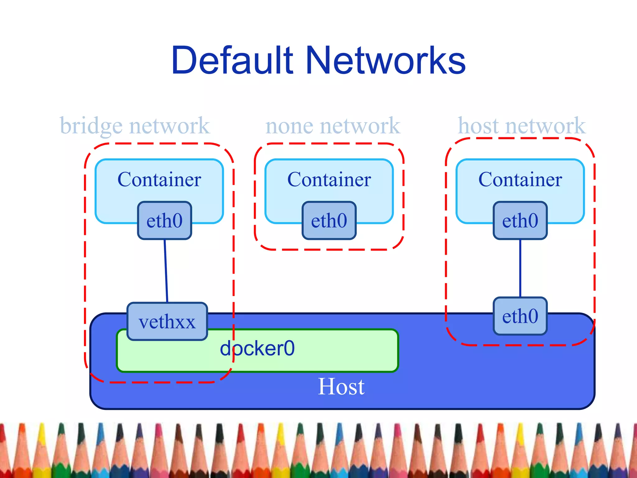 Default Networks
Container
eth0
Host
eth0
docker0
vethxx
Container
eth0
Container
eth0
bridge network none network host network
 