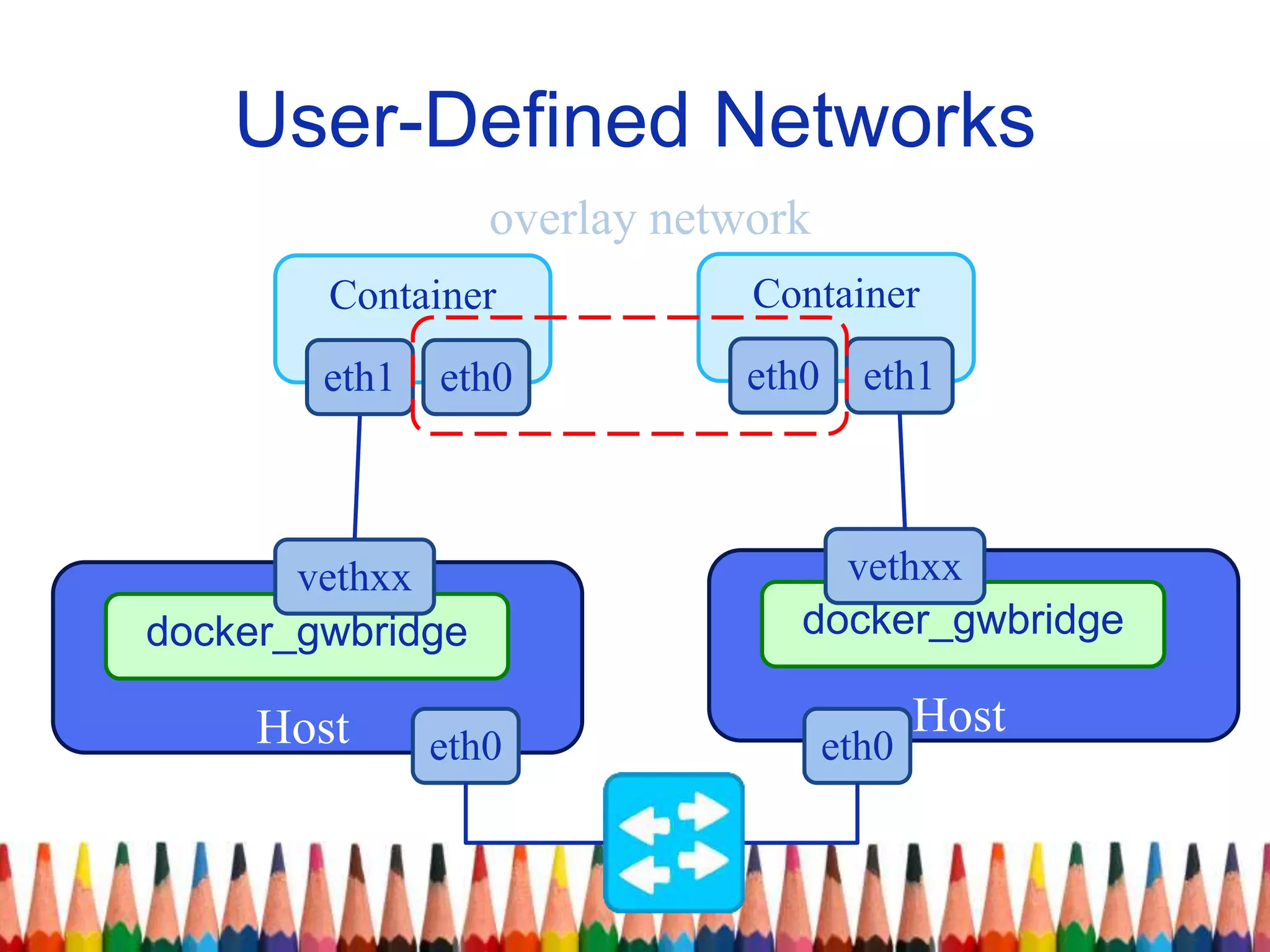 User-Defined Networks
Container
eth0
Host
docker_gwbridge
vethxx
eth1
eth0
Container
eth1
Host
docker_gwbridge
vethxx
eth0
eth0
overlay network
 