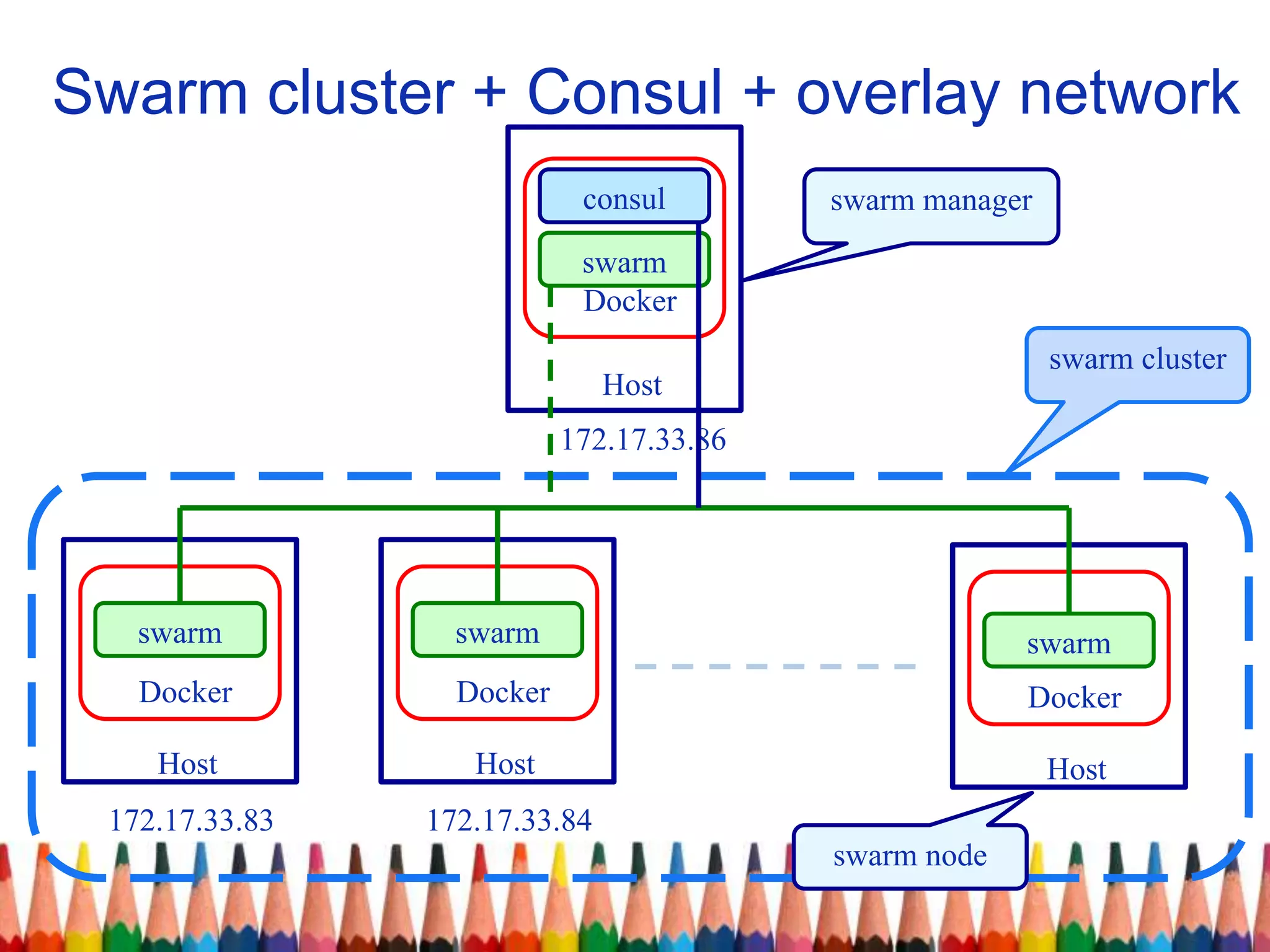 Swarm cluster + Consul + overlay network
Docker
Host
172.17.33.83
Docker
Host
172.17.33.84
Docker
Host
swarmswarmswarm
Docker
Host
swarm
172.17.33.86
swarm cluster
swarm manager
swarm node
consul
 