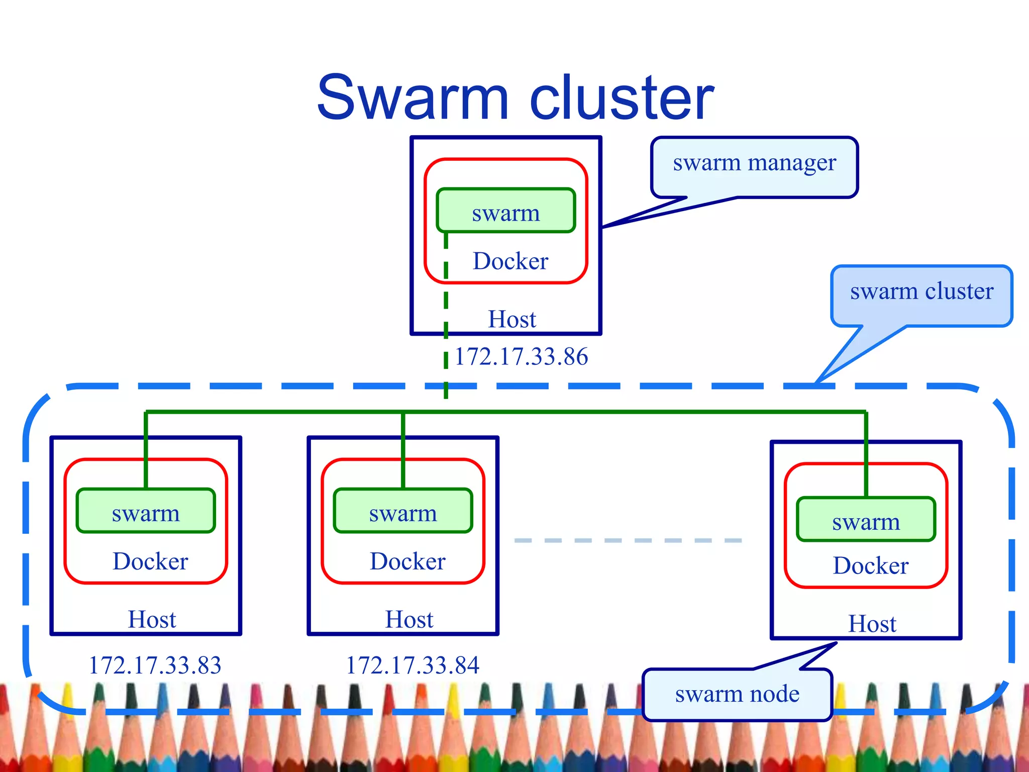 Swarm cluster
Docker
Host
172.17.33.83
Docker
Host
172.17.33.84
Docker
Host
swarmswarmswarm
Docker
Host
swarm
172.17.33.86
swarm cluster
swarm manager
swarm node
 