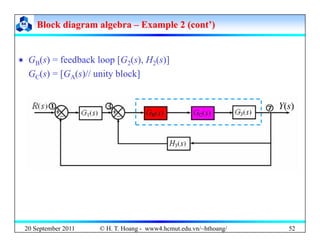 Block diagram algebra
Block diagram algebra –
– Example 2 (cont’)
Example 2 (cont’)
 GB(s) = feedback loop [G2(s), H2(s)]...