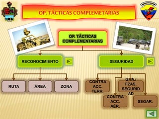 OP. TÁCTICAS COMPLEMETARIAS
RECONOCIMIENTO SEGURIDAD
OP. TÁCTICAS
COMPLEMENTARIAS
RUTA ÁREA ZONA
CONTRA
ACC.
TERR.
CONTRA
ACC.
AÉR.
GRA./
FZAS.
SEGURID
AD
SEGAR.
 