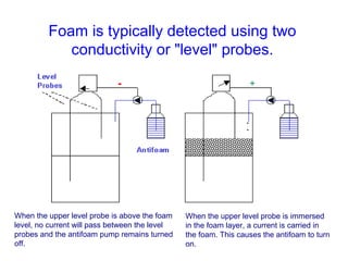 Foam is typically detected using two
conductivity or "level" probes.
When the upper level probe is above the foam
level, no current will pass between the level
probes and the antifoam pump remains turned
off.
When the upper level probe is immersed
in the foam layer, a current is carried in
the foam. This causes the antifoam to turn
on.
 