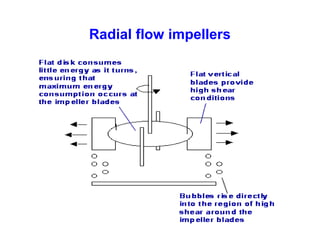 Radial flow impellers
 