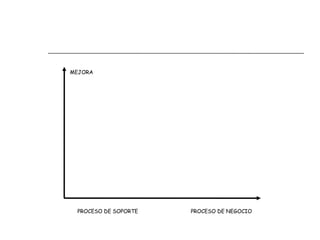 MEJORA




 PROCESO DE SOPORTE   PROCESO DE NEGOCIO
 