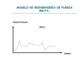 MODELO DE REINGENIERÍA DE FUERZA
                BRUTA.



PRODUCTIVIDAD

                (REAL)




                              TIEMPO
 