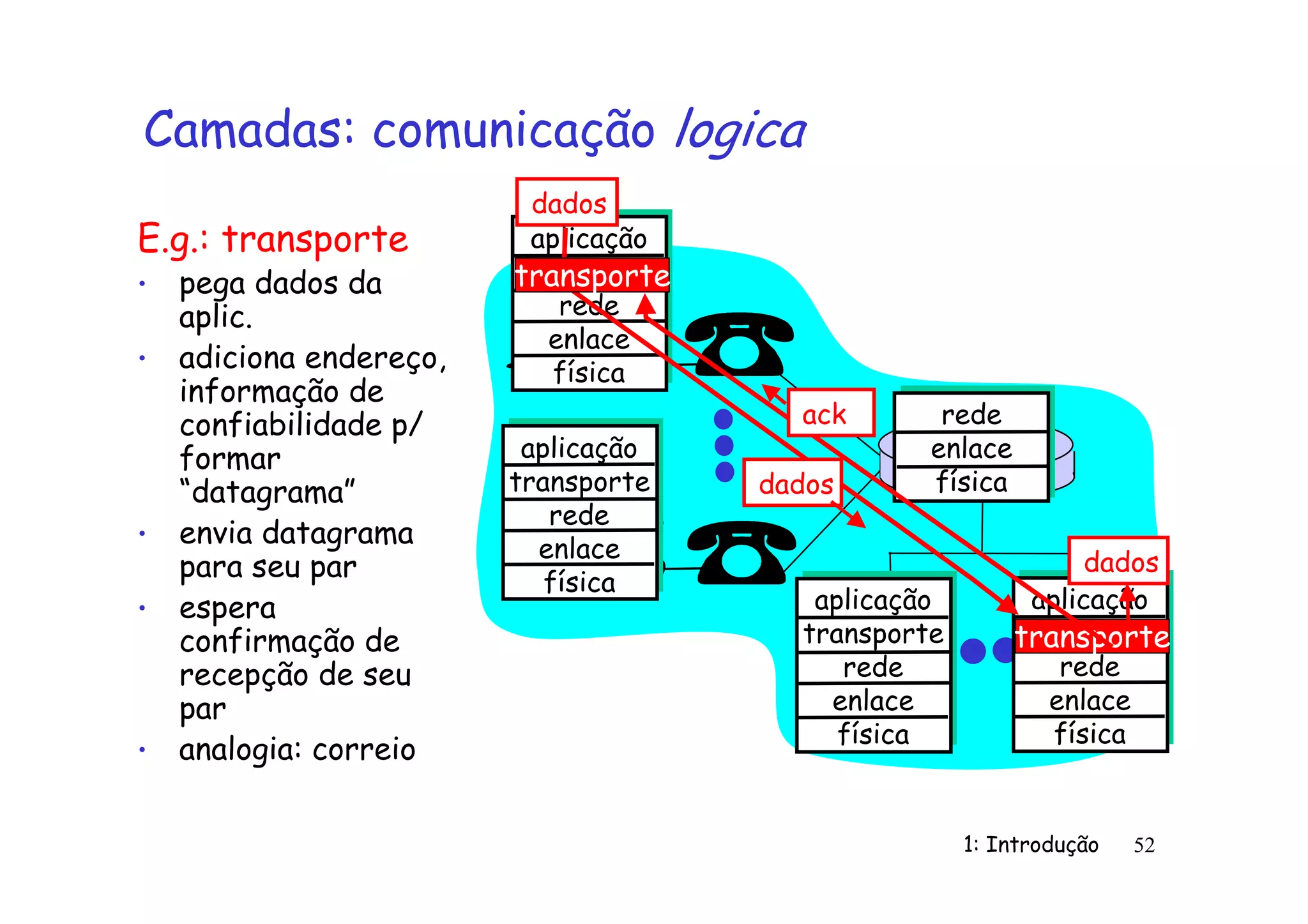 1: Introdução 52
Camadas: comunicação logica
aplicação
transport
rede
enlace
física
aplicação
transporte
rede
enlace
física
aplicação
transporte
rede
enlace
física
aplicação
transport
rede
enlace
física
rede
enlace
física
dados
dados
E.g.: transporte
• pega dados da
aplic.
• adiciona endereço,
informação de
confiabilidade p/
formar
“datagrama”
• envia datagrama
para seu par
• espera
confirmação de
recepção de seu
par
• analogia: correio
dados
transporte
transporte
ack
 