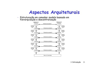 1: Introdução 55
Aspectos Arquiteturais
• Estruturação em camadas: modelo baseado em
hierarquização e descentralização
Sistema A
Camada
7
Camada
6
Camada
5
Camada
4
Camada
3
Camada
2
Camada
1
Meio de Transmissão
Sistema B
Camada
7
Camada
6
Camada
5
Camada
4
Camada
3
Camada
2
Camada
1
Protocolo da camada 1
Protocolo da camada 2
Protocolo da camada 3
Protocolo da camada 4
Protocolo da camada 5
Protocolo da camada 6
Protocolo da camada 7
Interface
camadas
5/6
Interface
camadas
6/7
Interface
camadas
3/4
Interface
camadas
4/5
Interface
camadas
1/2
Interface
camadas
2/3
Interface
camadas
5/6
Interface
camadas
6/7
Interface
camadas
3/4
Interface
camadas
4/5
Interface
camadas
1/2
Interface
camadas
2/3
 