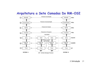 1: Introdução 57
Arquitetura a Sete Camadas Do RM-OSI
Aplicação
Apresentação
Sessão
Transporte
Rede
Enlace de
Dados
Física
Protocolo de Transporte
Protocolo de Sessão
Protocolo de Apresentação
Protocolo de Aplicação
Aplicação
Apresentação
Sessão
Transporte
Enlace de
Dados
Rede
Física
Enlace de
Dados
Rede
Física
Enlace de
Dados
Rede
Física
protocolos internos
da sub-rede
SUB-REDE
IMP IMP
7
6
5
4
3
2
1
APDU
PPDU
SPDU
TPDU
PACOTE
QUADRO
BIT
IMP - Interface Message Processor
SISTEMA A SISTEMA B
 