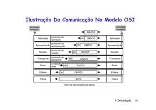 1: Introdução 58
Ilustração Da Comunicação No Modelo OSI
Apresentação
Sessão
Transporte
Rede
Enlace
Física
Apresentação
Sessão
Transporte
Rede
Enlace
Física
protocolo de
aplicação
protocolo de
apresentação
protocolo de
sessão
protocolo de
transporte
protocolo de
rede
DADOS
processo
receptor
meio de transmissão de dados
Aplicação
processo
emissor
DADOS
AH
DADOS
PH
DADOS
SH
DADOS
TH
DADOS
NH
DADOS
DH
BITS
Aplicação
 