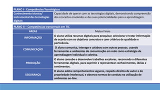 PLANO I - Competências Tecnológicas
Conhecimento técnico/
instrumental das tecnologias
digitais
Capacidade de operar com as tecnologias digitais, demonstrando compreensão
dos conceitos envolvidos e das suas potencialidades para a aprendizagem.
PLANO II – Competências transversais em TIC
ÁREAS Metas Finais
INFORMAÇÃO
O aluno utiliza recursos digitais para pesquisar, selecionar e tratar informação
de acordo com os objetivos concretos e com critérios de qualidade e
pertinência.
COMUNICAÇÃO
O aluno comunica, interage e colabora com outras pessoas, usando
ferramentas e ambientes de comunicação em rede como estratégia de
aprendizagem individual e coletiva.
PRODUÇÃO
O aluno concebe e desenvolve trabalhos escolares, recorrendo a diferentes
ferramentas digitais, para exprimir e representear conhecimentos, idéias e
sentimentos.
SEGURANÇA
O aluno adota comportamentos seguros, respeita direitos de autor e de
propriedade intelectual, e observa normas de conduta na utilização de
ambientes on-line.
 
