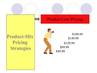 Product-Mix
Pricing
Strategies
Product Line Pricing
$49.99
$89.99
$129.99
$149.99
$189.99
 
