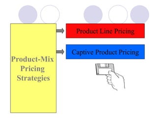 Product-Mix
Pricing
Strategies
Product Line Pricing
Captive Product Pricing
 