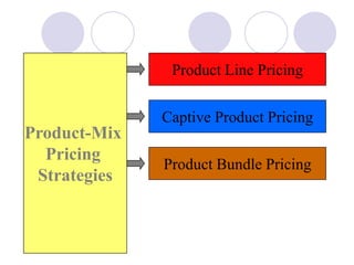 Product-Mix
Pricing
Strategies
Product Line Pricing
Captive Product Pricing
Product Bundle Pricing
 