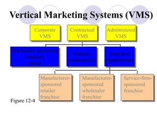 Franchise
organizations
Administered
VMS
Retailer
cooperatives
Wholesaler-sponsored
voluntary
chains
Contractual
VMS
Corporate
VMS
Manufacturer-
sponsored
retailer
franchise
Manufacturer-
sponsored
wholesaler
franchise
Service-firm-
sponsored
franchise
Figure 12-4
Vertical Marketing Systems (VMS)
 