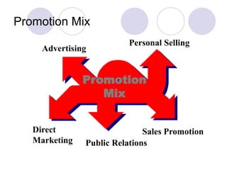 Promotion Mix
Advertising
Direct
Marketing
Personal Selling
Public Relations
Sales Promotion
Promotion
Mix
 