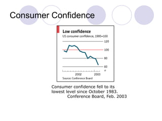 Consumer Confidence
Consumer confidence fell to its
lowest level since October 1983.
Conference Board, Feb. 2003
 