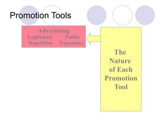 Promotion Tools
The
Nature
of Each
Promotion
Tool
Advertising
Legitimate Public
Repetition Expensive
 