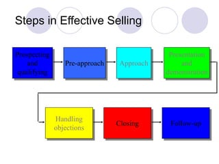 Steps in Effective Selling
Prospecting
and
qualifying
Pre-approach Approach
Presentation
and
demonstration
Follow-up
Closing
Handling
objections
 