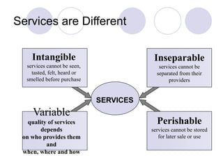 Services are Different
SERVICES
Intangible
services cannot be seen,
tasted, felt, heard or
smelled before purchase
Variable
quality of services
depends
on who provides them
and
when, where and how
Inseparable
services cannot be
separated from their
providers
Perishable
services cannot be stored
for later sale or use
 