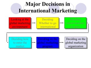 Deciding
Whether to go
international
Deciding
which markets
to enter
Looking at the
global marketing
environment
Deciding on the
global marketing
program
Deciding on the
global marketing
organization
Deciding how
to enter the
market
Major Decisions in
International Marketing
 