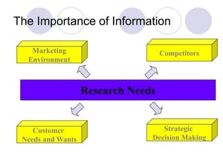 The Importance of Information
Research Needs
Marketing
Environment
Customer
Needs and Wants
Strategic
Decision Making
Competitors
 