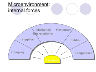 Microenvironment:
internal forces
Company
Suppliers
Marketing
Intermediaries
Customers
Publics
Competitors
Company
 