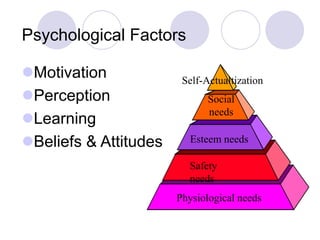 Psychological Factors
Motivation
Perception
Learning
Beliefs & Attitudes
Physiological needs
Safety
needs
Esteem needs
Self-Actualtization
Social
needs
 
