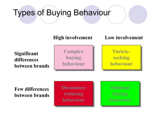 Types of Buying Behaviour
Complex
buying
behaviour
Variety-
seeking
behaviour
Dissonance
reducing
behaviour
Habitual
buying
behaviour
Low involvement
High involvement
Significant
differences
between brands
Few differences
between brands
 