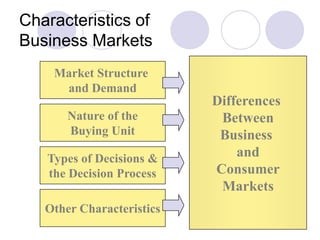 Characteristics of
Business Markets
Differences
Between
Business
and
Consumer
Markets
Market Structure
and Demand
Nature of the
Buying Unit
Types of Decisions &
the Decision Process
Other Characteristics
 