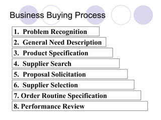Business Buying Process
1. Problem Recognition
2. General Need Description
3. Product Specification
4. Supplier Search
5. Proposal Solicitation
6. Supplier Selection
7. Order Routine Specification
8. Performance Review
 