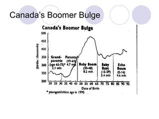 Canada’s Boomer Bulge
 