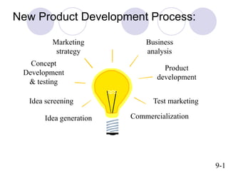 New Product Development Process:
Idea generation
Idea screening
Concept
Development
& testing
Marketing
strategy
Business
analysis
Product
development
Commercialization
Test marketing
9-1
 