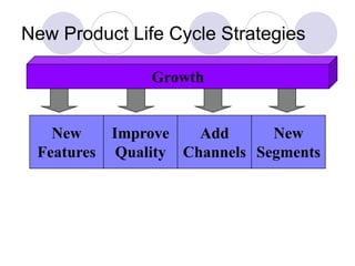 New Product Life Cycle Strategies
Growth
New
Features
Improve
Quality
Add
Channels
New
Segments
 