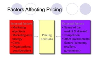 Factors Affecting Pricing
Internal factors
• Marketing
objectives
• Marketing-mix
strategy
• Costs
• Organizational
considerations
External factors
• Nature of the
market & demand
• Competition
• Other environmental
factors (economy,
resellers,
government)
Pricing
decisions
 