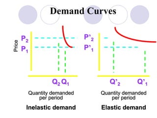 Demand Curves
P’2
P’1
Q1
Q2
P1
P2
Q’1
Q’2
Quantity demanded
per period
Inelastic demand
Quantity demanded
per period
Elastic demand
Price
 