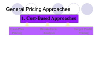 General Pricing Approaches
1. Cost-Based Approaches
Cost-Plus Break-Even Target Profit
Pricing Analysis Pricing
 