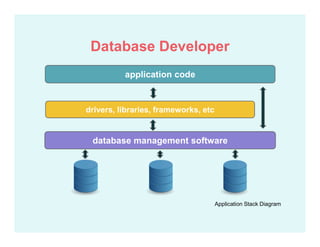 database management software
application code
drivers, libraries, frameworks, etc
Application Stack Diagram
Database Developer
 