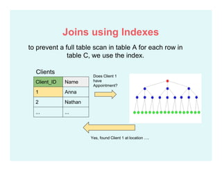 to prevent a full table scan in table A for each row in
table C, we use the index.
Client_ID Name
1 Anna
2 Nathan
... ...
Clients
Does Client 1
have
Appointment?
Yes, found Client 1 at location ….
Joins using Indexes
 