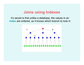 it’s secret is that unlike a database, the values in an
index are ordered, so it knows which branch to look in
A M
F
Joins using Indexes
 